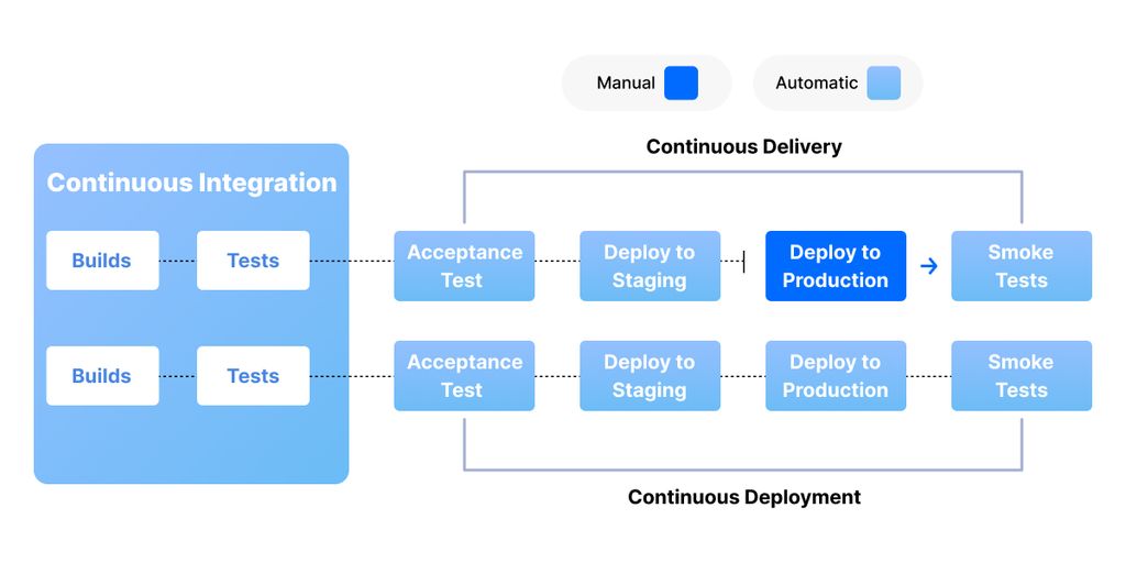 Continuous Integration